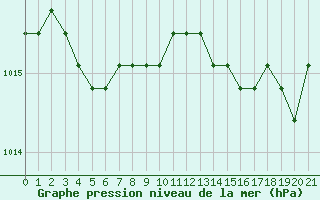 Courbe de la pression atmosphrique pour Avila - La Colilla (Esp)