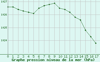 Courbe de la pression atmosphrique pour Thomery (77)