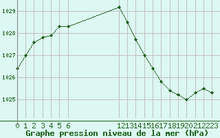 Courbe de la pression atmosphrique pour Muirancourt (60)