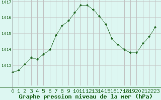 Courbe de la pression atmosphrique pour Cavalaire-sur-Mer (83)