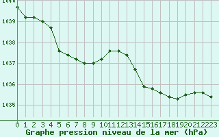 Courbe de la pression atmosphrique pour Dieppe (76)