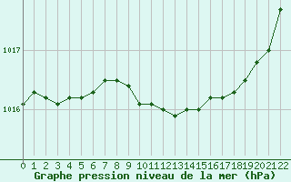 Courbe de la pression atmosphrique pour Boulc (26)