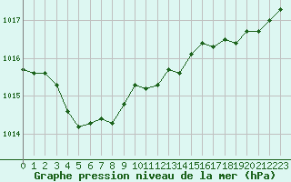 Courbe de la pression atmosphrique pour Eu (76)