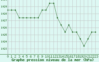 Courbe de la pression atmosphrique pour Souprosse (40)