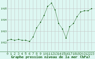 Courbe de la pression atmosphrique pour Millau - Soulobres (12)