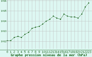 Courbe de la pression atmosphrique pour Calvi (2B)