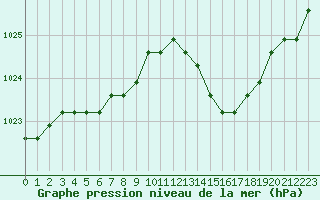 Courbe de la pression atmosphrique pour Agde (34)