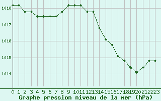 Courbe de la pression atmosphrique pour Plussin (42)