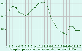 Courbe de la pression atmosphrique pour Baye (51)