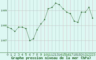 Courbe de la pression atmosphrique pour Saint-Haon (43)