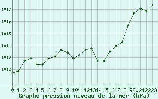 Courbe de la pression atmosphrique pour Perpignan (66)