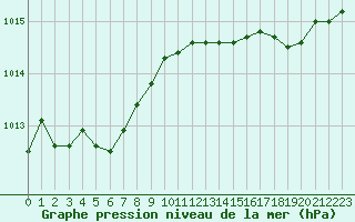 Courbe de la pression atmosphrique pour Angers-Beaucouz (49)