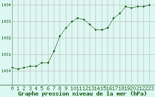 Courbe de la pression atmosphrique pour Auch (32)