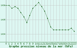 Courbe de la pression atmosphrique pour Lanvoc (29)