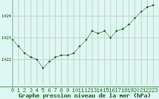 Courbe de la pression atmosphrique pour Ploudalmezeau (29)