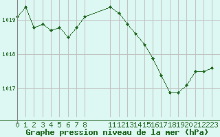 Courbe de la pression atmosphrique pour Herserange (54)