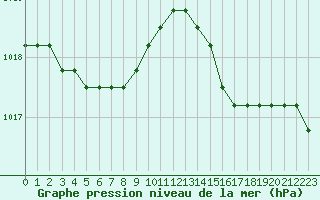 Courbe de la pression atmosphrique pour Sainte-Menehould (51)