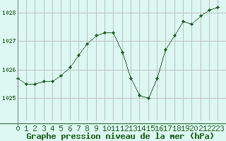 Courbe de la pression atmosphrique pour Grenoble/St-Etienne-St-Geoirs (38)