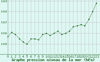 Courbe de la pression atmosphrique pour Treize-Vents (85)