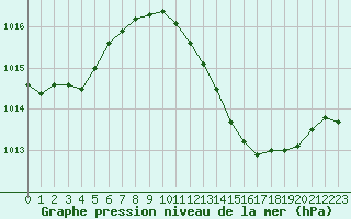 Courbe de la pression atmosphrique pour Cap Cpet (83)