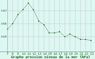 Courbe de la pression atmosphrique pour Champtercier (04)