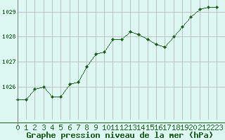 Courbe de la pression atmosphrique pour Albi (81)