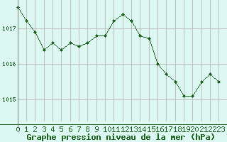 Courbe de la pression atmosphrique pour Cap Corse (2B)