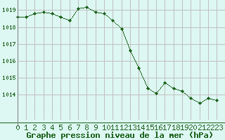 Courbe de la pression atmosphrique pour Grimentz (Sw)