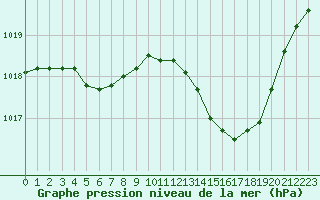 Courbe de la pression atmosphrique pour Bziers Cap d