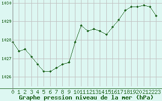 Courbe de la pression atmosphrique pour Ste (34)