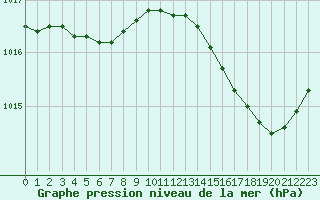Courbe de la pression atmosphrique pour Thorigny (85)