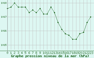 Courbe de la pression atmosphrique pour Orly (91)