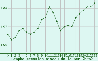 Courbe de la pression atmosphrique pour Montpellier (34)