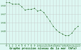 Courbe de la pression atmosphrique pour Troyes (10)