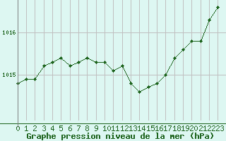 Courbe de la pression atmosphrique pour Pointe de Socoa (64)