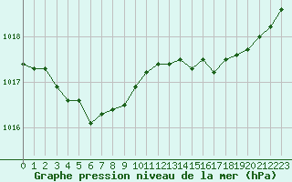 Courbe de la pression atmosphrique pour Lanvoc (29)