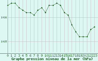 Courbe de la pression atmosphrique pour Saint-Georges-d
