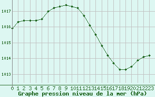 Courbe de la pression atmosphrique pour Challes-les-Eaux (73)