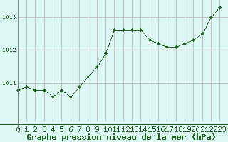 Courbe de la pression atmosphrique pour Sermange-Erzange (57)