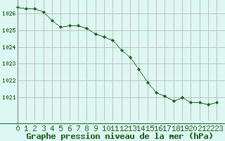 Courbe de la pression atmosphrique pour Dieppe (76)