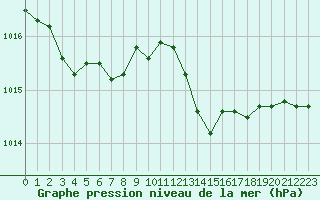 Courbe de la pression atmosphrique pour Creil (60)