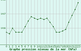Courbe de la pression atmosphrique pour Herbault (41)