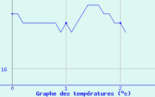 Courbe de tempratures pour Grandchamp (89)