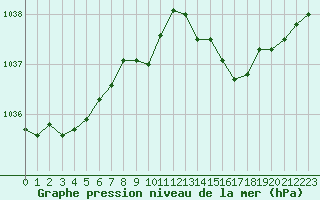 Courbe de la pression atmosphrique pour Izegem (Be)