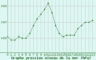 Courbe de la pression atmosphrique pour Ajaccio - Campo dell