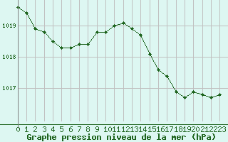 Courbe de la pression atmosphrique pour Vias (34)