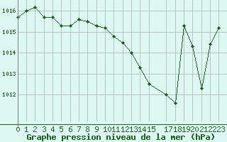 Courbe de la pression atmosphrique pour Brigueuil (16)