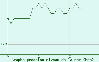 Courbe de la pression atmosphrique pour Belfort-Dorans (90)