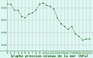Courbe de la pression atmosphrique pour Vanclans (25)