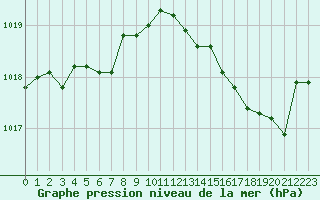 Courbe de la pression atmosphrique pour Biscarrosse (40)